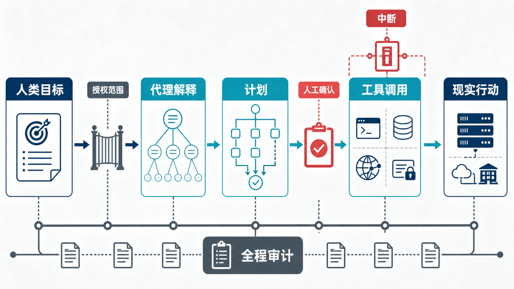agent-action-governance-flow